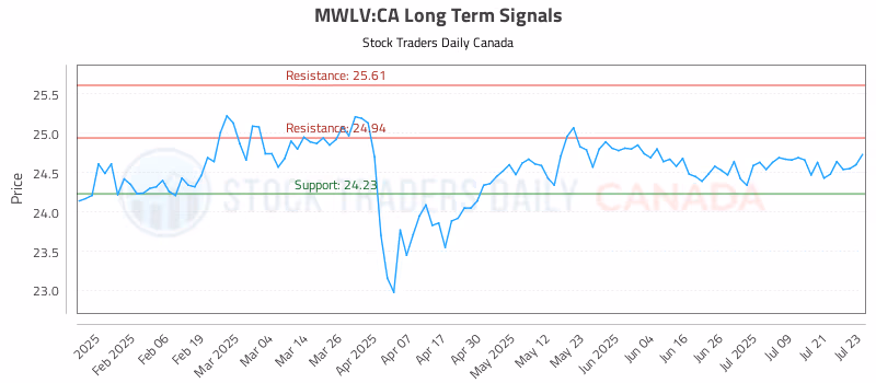 Stock Chart for MWLV:CA