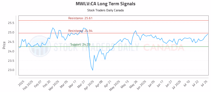 Stock Chart for MWLV:CA