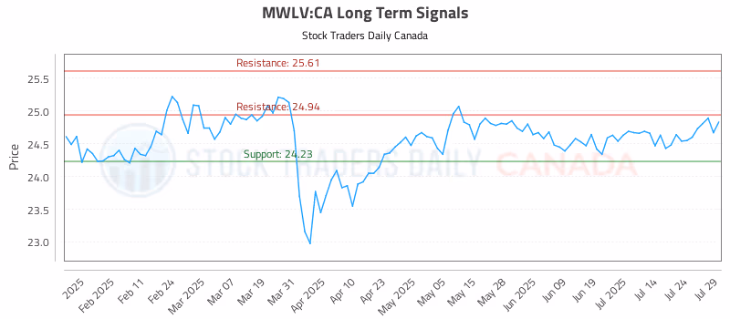 Stock Chart for MWLV:CA