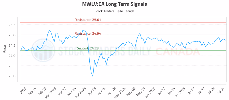 Stock Chart for MWLV:CA