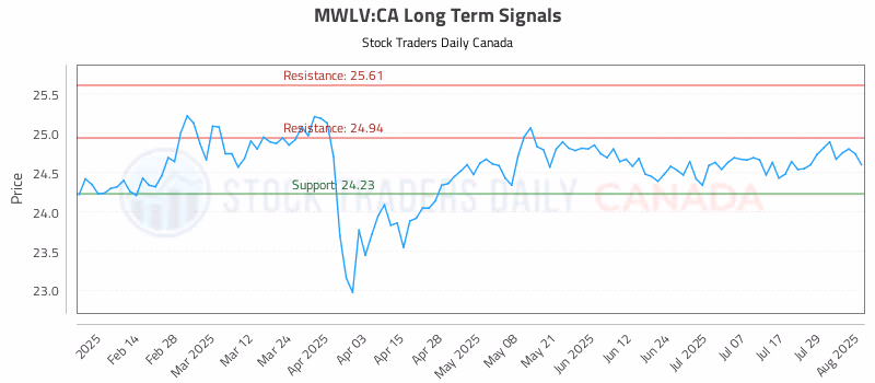 Stock Chart for MWLV:CA