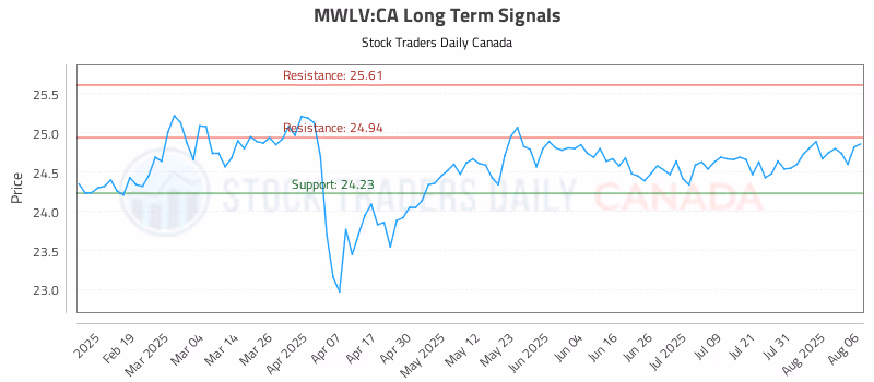 Stock Chart for MWLV:CA
