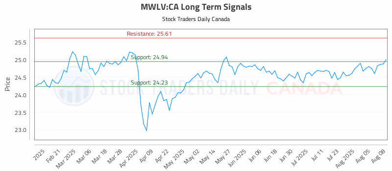 Stock Chart for MWLV:CA