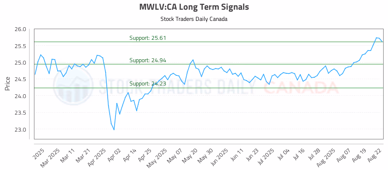 Stock Chart for MWLV:CA