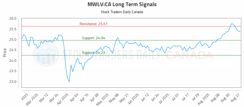 Stock Chart for MWLV:CA