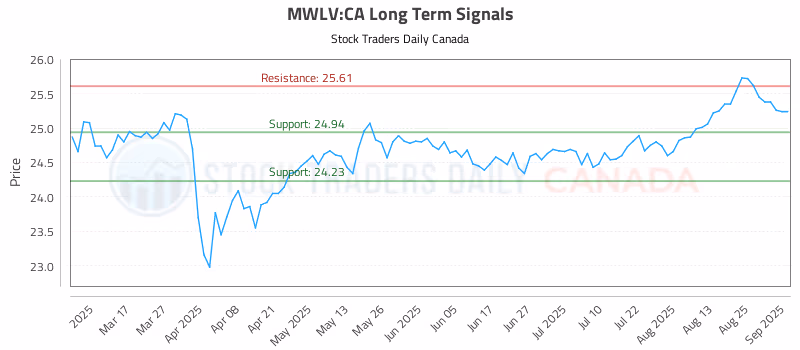 Stock Chart for MWLV:CA