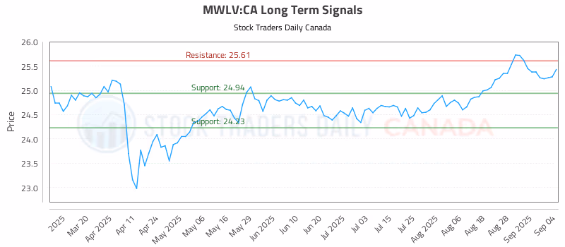 Stock Chart for MWLV:CA