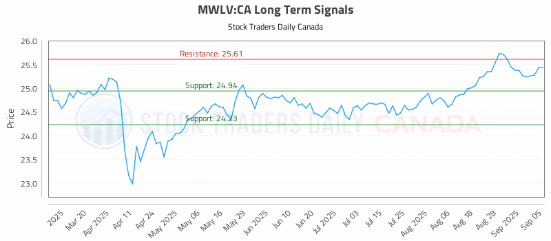Stock Chart for MWLV:CA