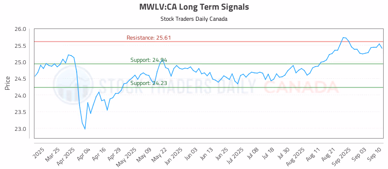 Stock Chart for MWLV:CA
