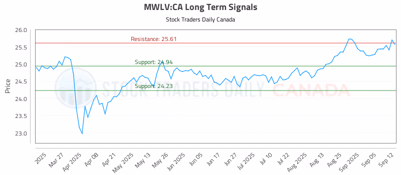 Stock Chart for MWLV:CA