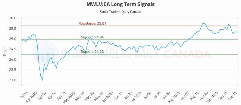 Stock Chart for MWLV:CA