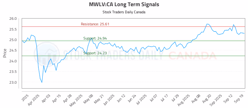 Stock Chart for MWLV:CA