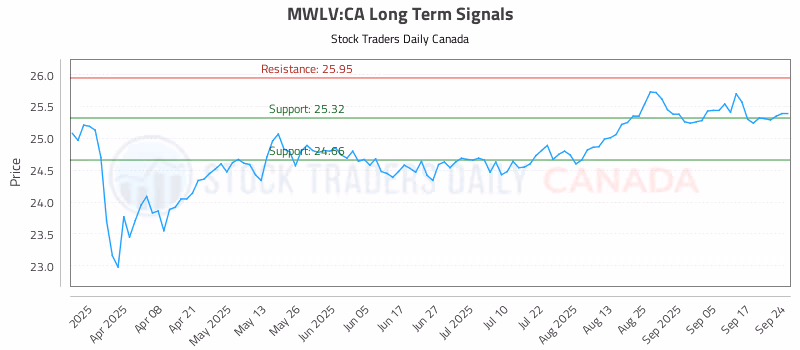 Stock Chart for MWLV:CA