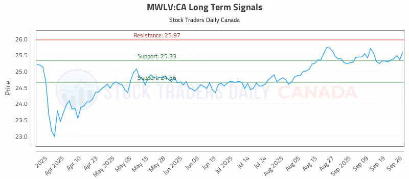 Stock Chart for MWLV:CA