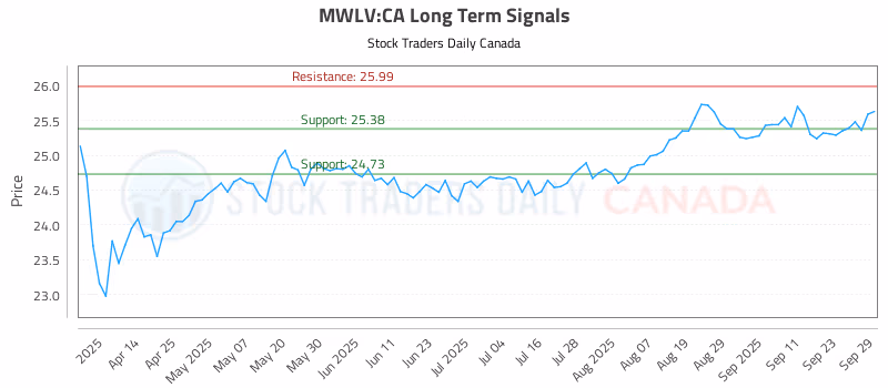 Stock Chart for MWLV:CA