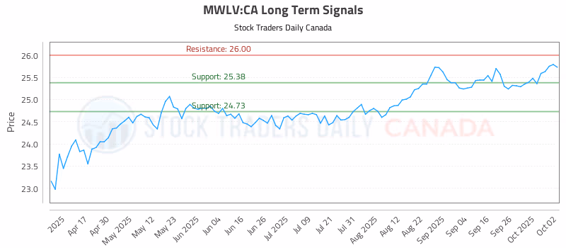 Stock Chart for MWLV:CA