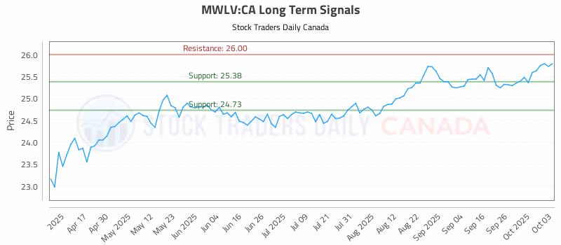 Stock Chart for MWLV:CA