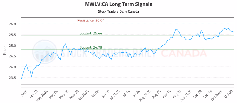 Stock Chart for MWLV:CA