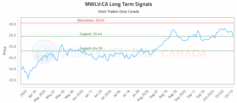 Stock Chart for MWLV:CA