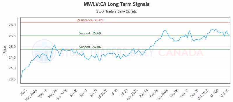 Stock Chart for MWLV:CA