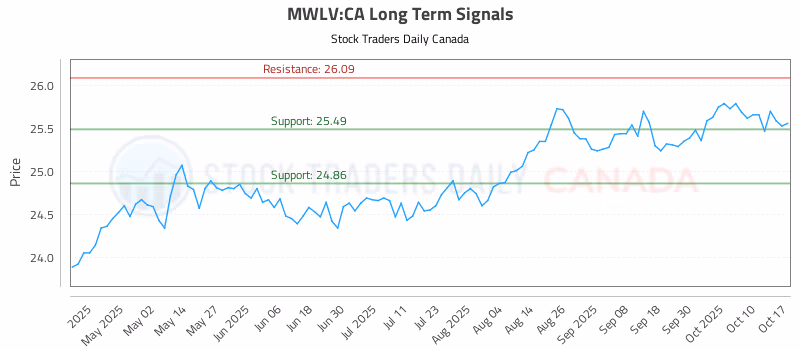 Stock Chart for MWLV:CA