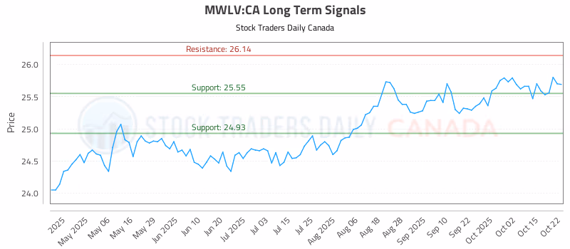 Stock Chart for MWLV:CA
