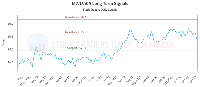 Stock Chart for MWLV:CA