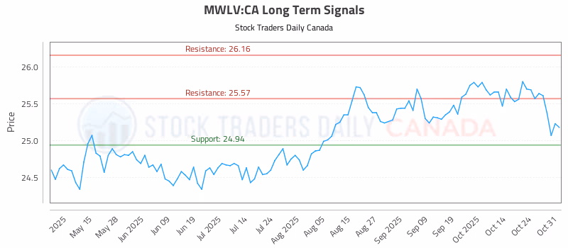 Stock Chart for MWLV:CA