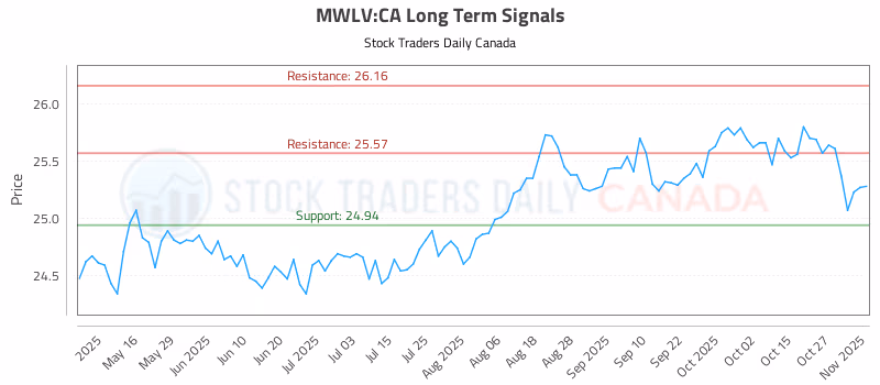 Stock Chart for MWLV:CA