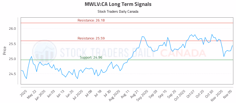 Stock Chart for MWLV:CA