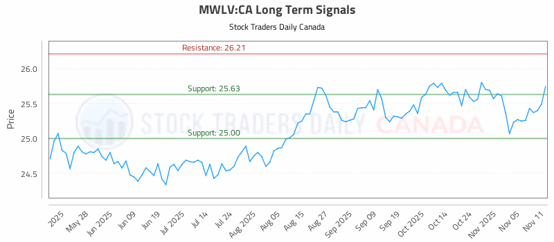 Stock Chart for MWLV:CA