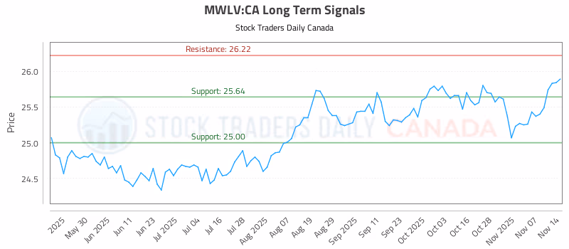 Stock Chart for MWLV:CA