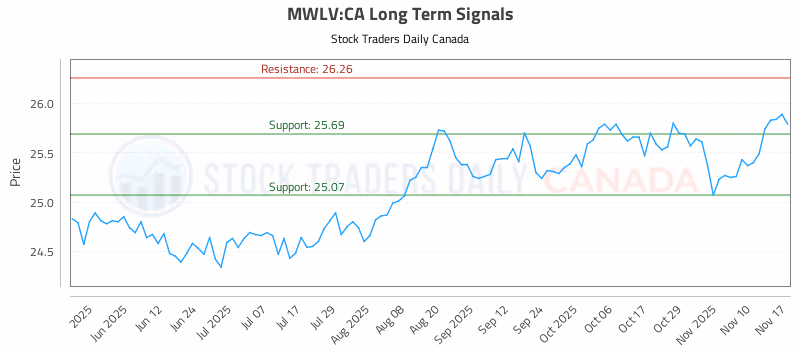 Stock Chart for MWLV:CA