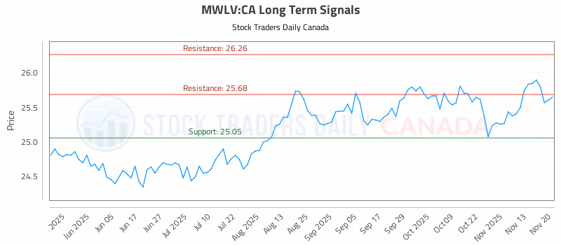 Stock Chart for MWLV:CA