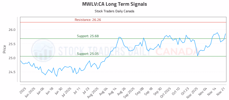 Stock Chart for MWLV:CA