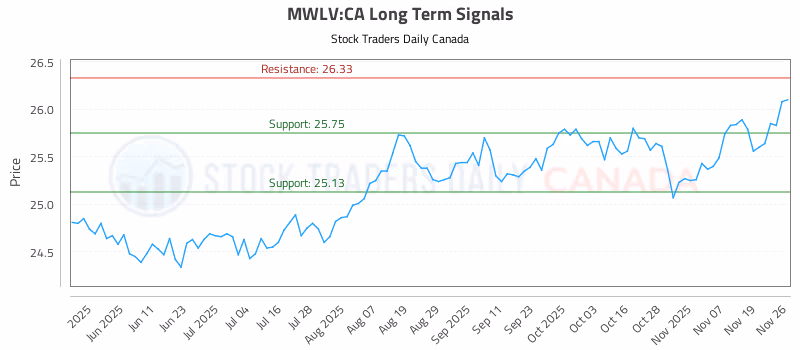 Stock Chart for MWLV:CA