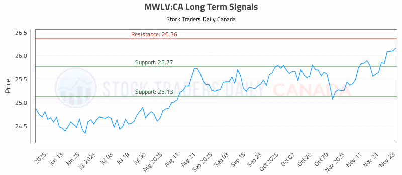 Stock Chart for MWLV:CA