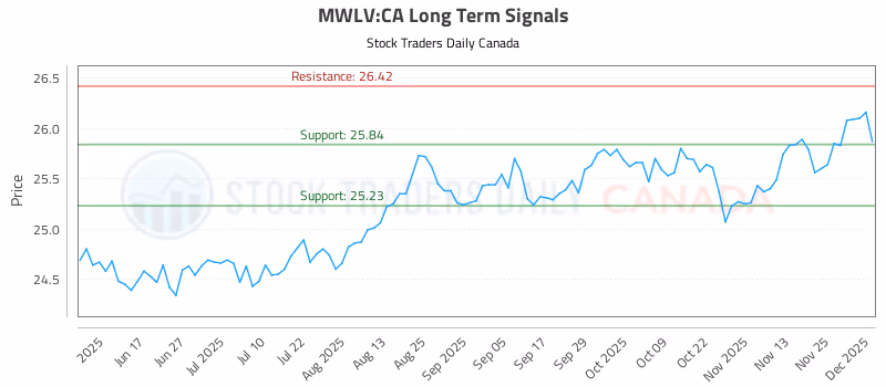 Stock Chart for MWLV:CA