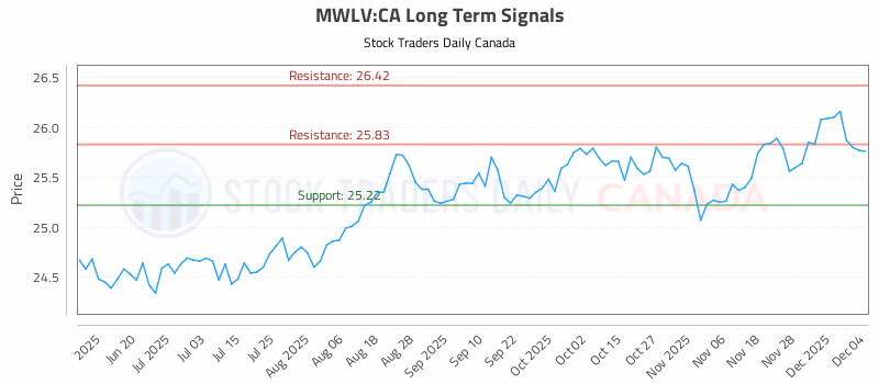 Stock Chart for MWLV:CA