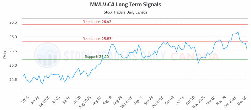 Stock Chart for MWLV:CA