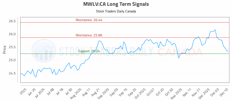 Stock Chart for MWLV:CA