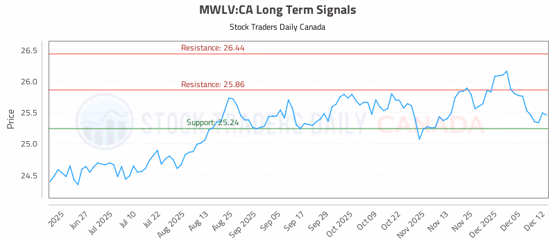 Stock Chart for MWLV:CA