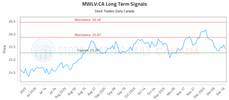 Stock Chart for MWLV:CA