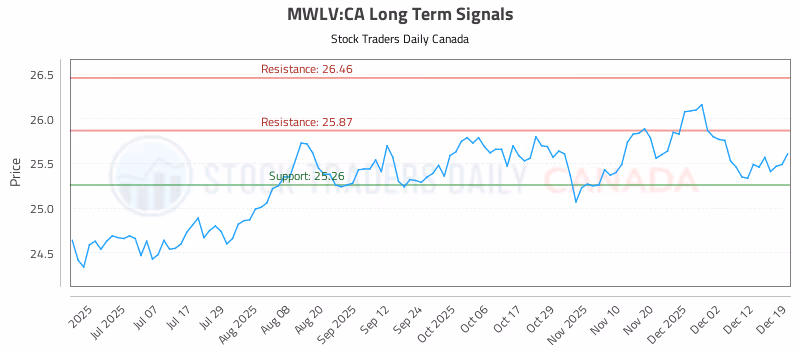 Stock Chart for MWLV:CA