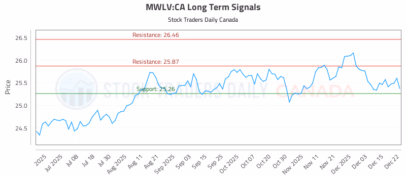Stock Chart for MWLV:CA