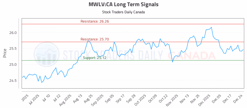 Stock Chart for MWLV:CA