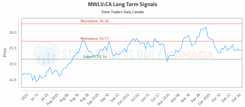 Stock Chart for MWLV:CA