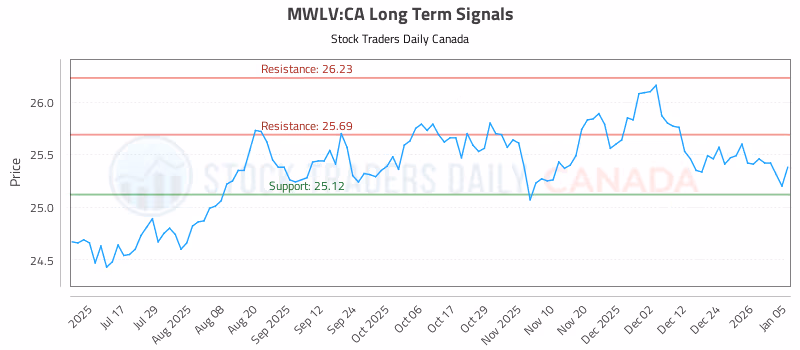 Stock Chart for MWLV:CA