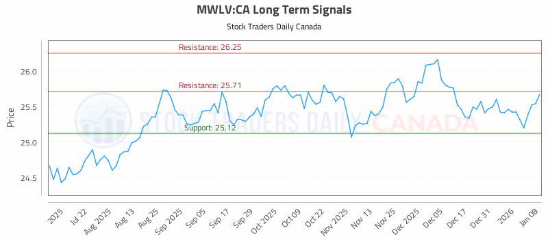 Stock Chart for MWLV:CA