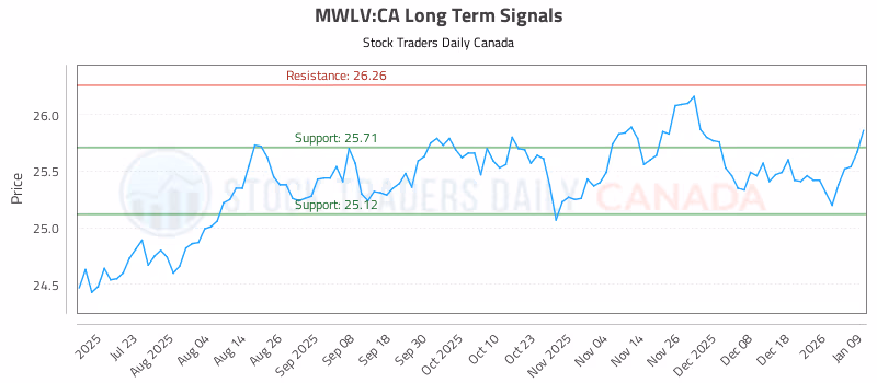 Stock Chart for MWLV:CA